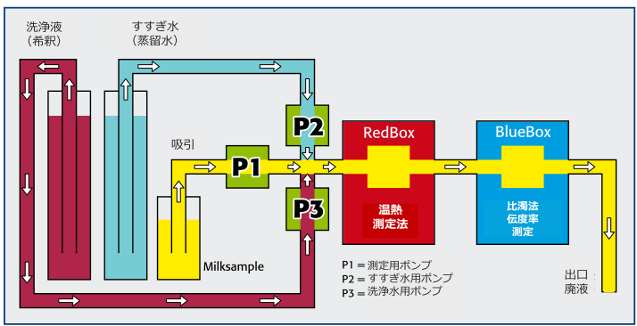 ミルク分析器 | OSK 50GH100