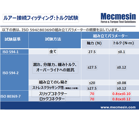Mecmesin スモールボアコネクタ試験法／ルアー接続金具･トルク試験【ISO 80369-20 】OSK 55NV05A