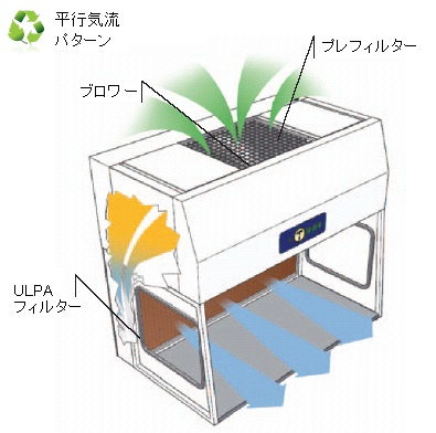 ラミナーフロー　平行気流　クリーンベンチ OSK 12BT101