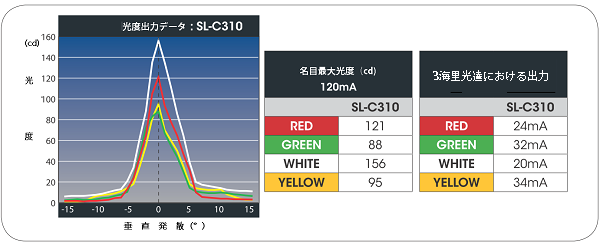 ソーラー式航路標識灯(3-5海里) GPSシンクロ制御　OSK 72TMSL-C310