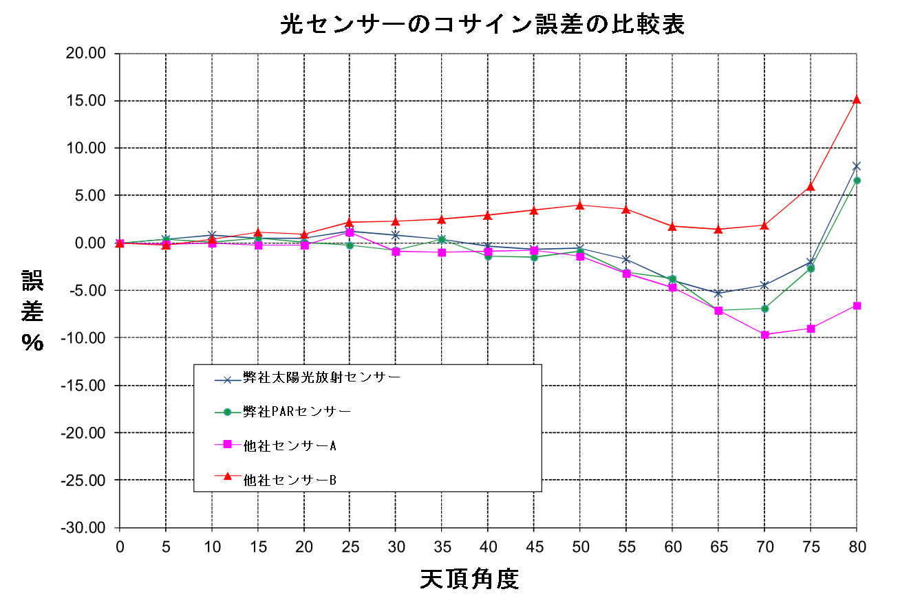 外部センサー付光量子計　OSK 12TU181